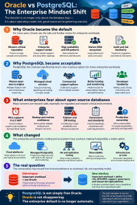 Infographic explaining the enterprise mindset shift from Oracle as the default database choice to PostgreSQL as an engineering-led option